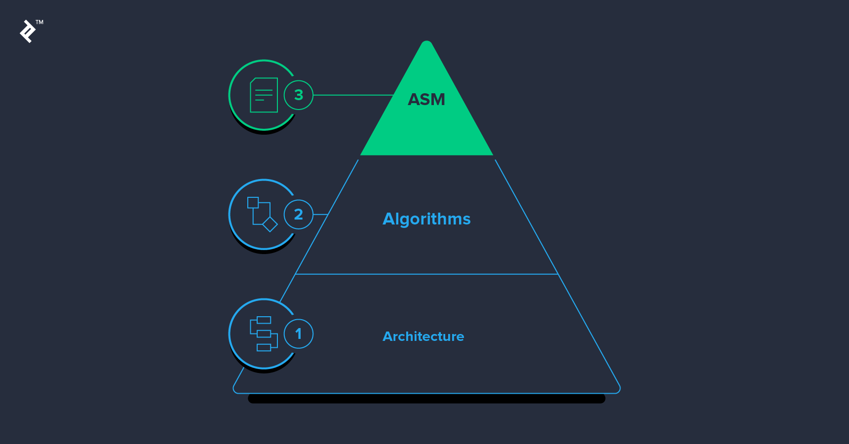 Code Optimization